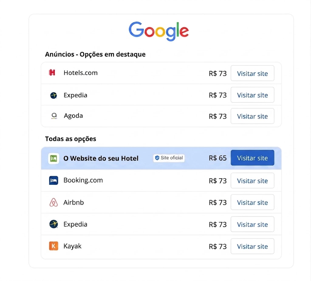 Tu tarifa directa se muestra junto a OTAs como Booking.com y Expedia en la Búsqueda de Google
